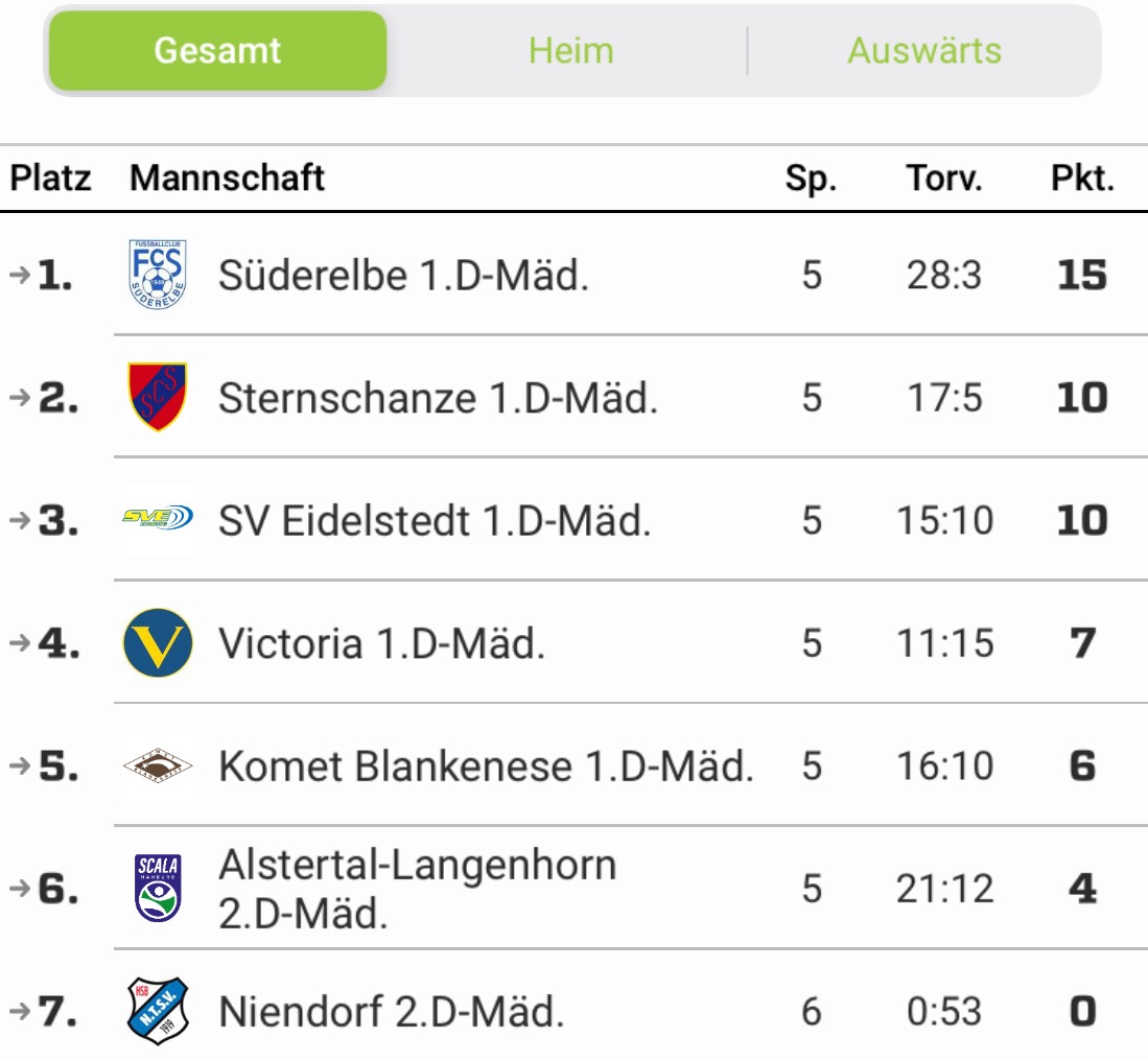 Die Abschlusstabelle der D-Mädchen: Meister vor dem letzten Spieltag