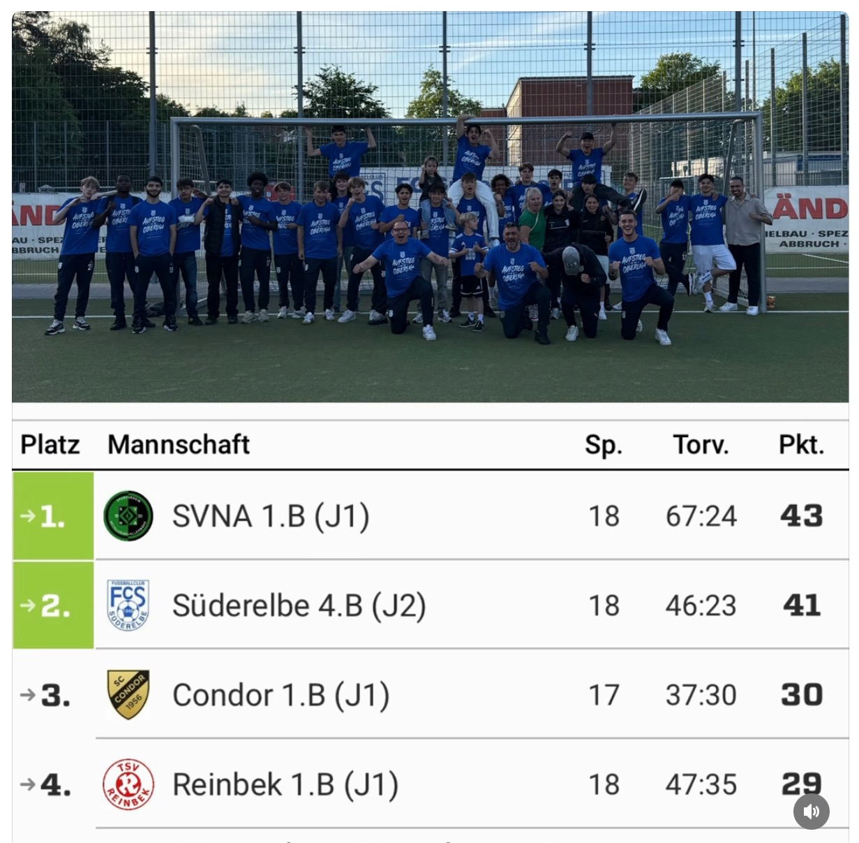 Die Abschlusstabelle der U16 Landesliga – Platz 2 bedeutet Aufstieg in die Oberliga